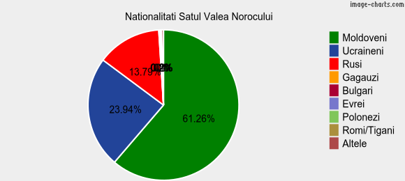 Nationalitati Satul Valea Norocului